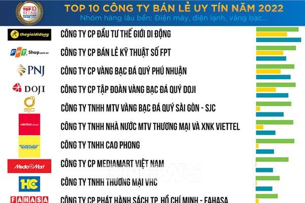 PNJ vào Top 10 Công ty Bán lẻ uy tín năm 2022