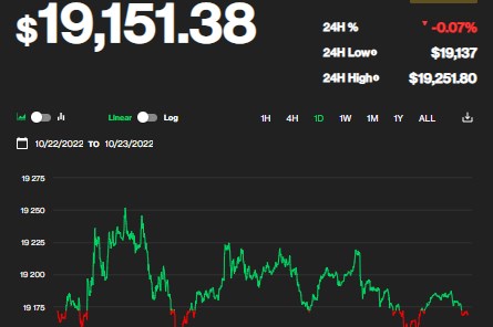 Giá Bitcoin hôm nay ngày 23/10: Xu hướng tăng nhẹ kéo nhiều đồng tiền số hồi phục
