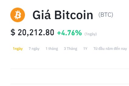 Giá Bitcoin hôm nay ngày 26/10: Vượt mốc kháng cự 20,000 USD