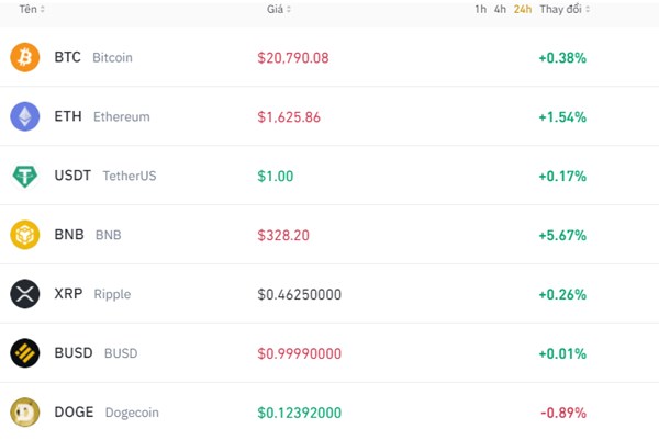 Giá Bitcoin ngày 1/11: Lạc quan về những đợt tăng giá mới trong tháng 11