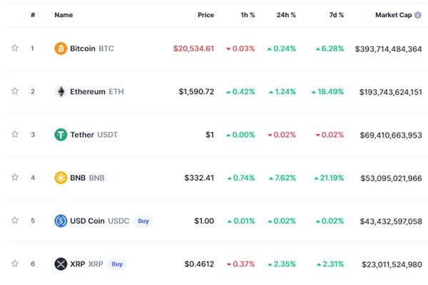 Giá Bitcoin hôm nay ngày 2/11: Quay đầu giảm, liệu có tiến được đến mốc 21,000 USD?