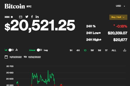 Giá Bitcoin ngày 3/11: Xu hướng muốn tách khỏi cái bóng của thị trường chứng khoán
