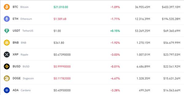Giá Bitcoin ngày 8/11: Bất ngờ lao dốc