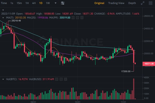 Giá Bitcoin ngày 9/11: Bitcoin lao dốc, hoạt động bán tháo có thể tiếp diễn