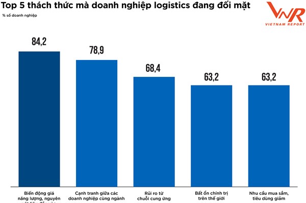 Vietnam Report công bố nghiên cứu về thị trường ngành logistics Việt Nam