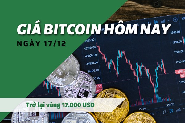 Giá Bitcoin ngày 17/12: Trở lại vùng 17.000 USD