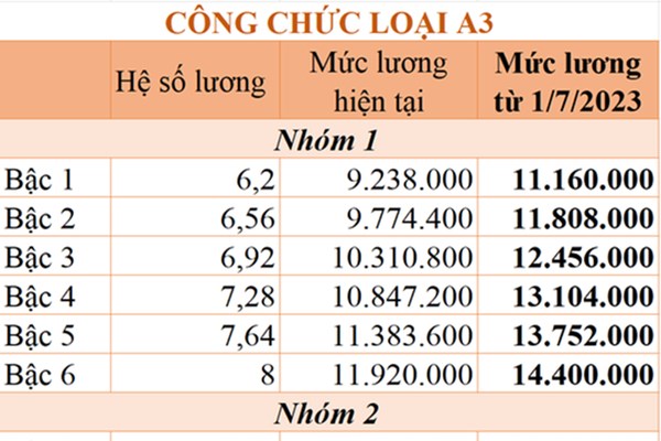 Bảng lương cơ sở cho công chức áp dụng từ 01/7/2023