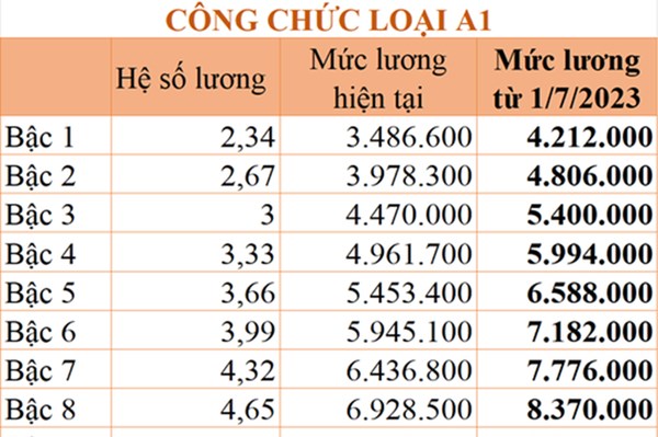 Từ ngày 1/7 tăng lương cơ sở cho cán bộ, công chức, viên chức
