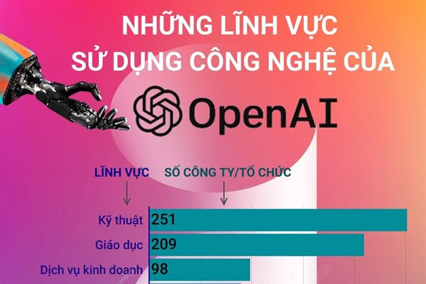 Những lĩnh vực sử dụng công nghệ của OpenAI 