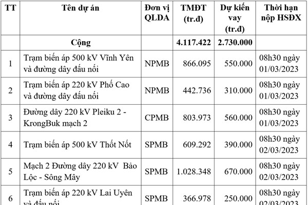 Thông báo mời thu xếp vốn cho các dự án lưới truyền tải điện
