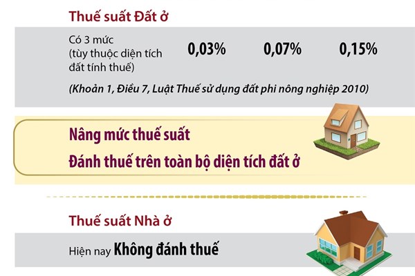 Định hướng quy định thuế suất Thuế bất động sản