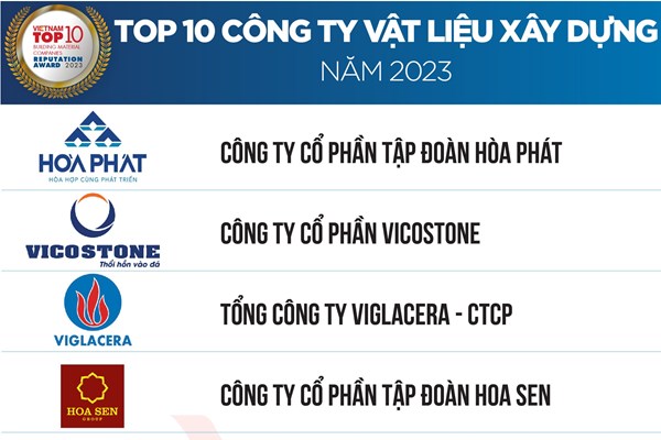 Công bố Top 10 công ty vật liệu xây dựng năm 2023