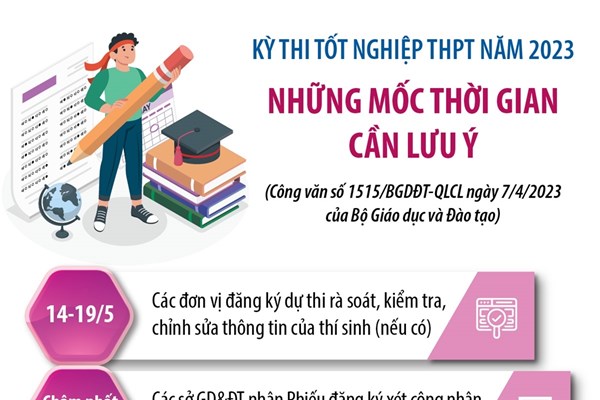 Kỳ thi tốt nghiệp THPT năm 2023: Những mốc thời gian cần lưu ý