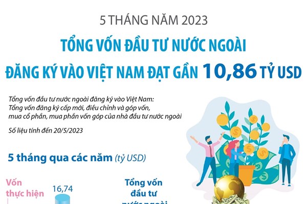 Tổng vốn đầu tư nước ngoài đăng ký vào Việt Nam đạt gần 10,86 tỷ USD