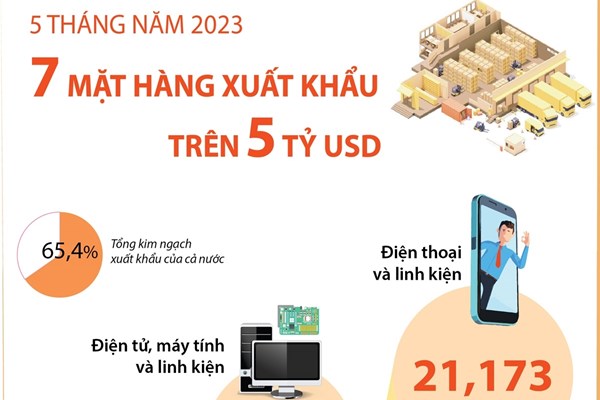 7 mặt hàng xuất khẩu trên 5 tỷ USD