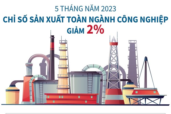 5 tháng năm 2023, chỉ số sản xuất toàn ngành công nghiệp giảm 2%