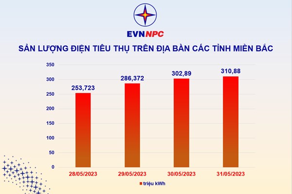 Nắng nóng gay gắt, sản lượng điện tiêu thụ ở miền Bắc tiếp tục tăng cao