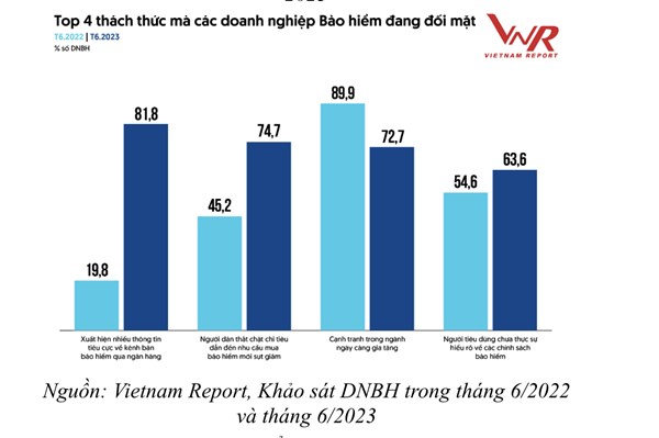 Vietnam Report Công Bố Danh Sách Top 10 Công Ty Bảo Hiểm Uy Tín Năm 2023 7465