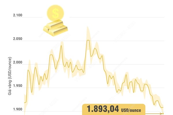 Giá vàng thế giới xuống mức thấp nhất trong hơn 15 tuần