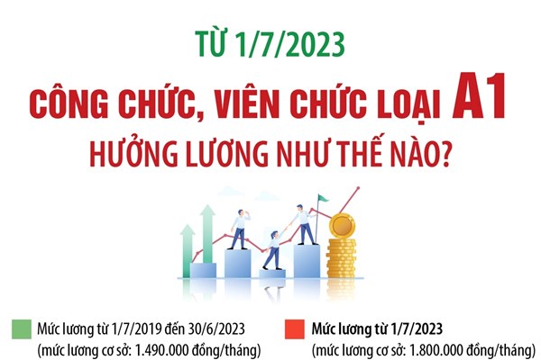 Từ 1/7/2023: Công chức, viên chức hưởng lương như thế nào?