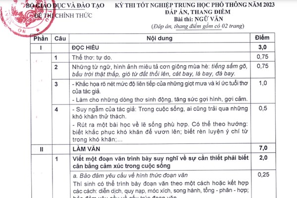 Kỳ thi tốt nghiệp THPT năm 2023: Công bố đáp án chính thức và thang điểm môn Ngữ văn