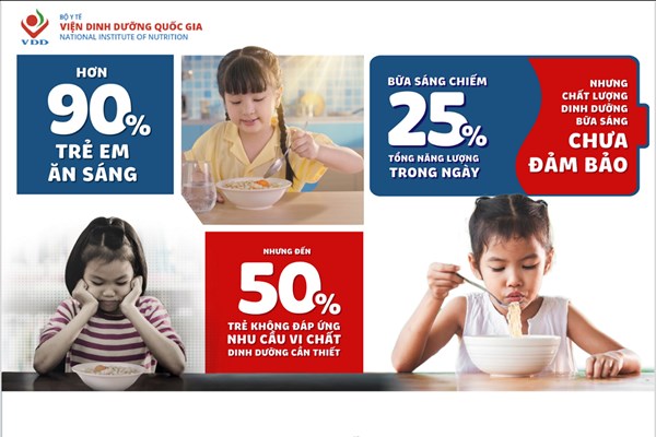 Viện Dinh dưỡng quốc gia công bố thực trạng bữa sáng của trẻ em Việt