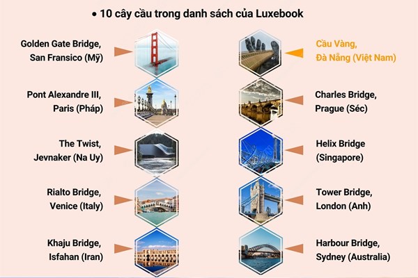 Cầu Vàng trong danh sách 10 cây cầu mang tính biểu tượng thế giới