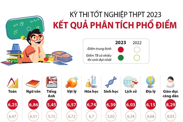 Kỳ thi tốt nghiệp THPT 2023: Kết quả phân tích phổ điểm