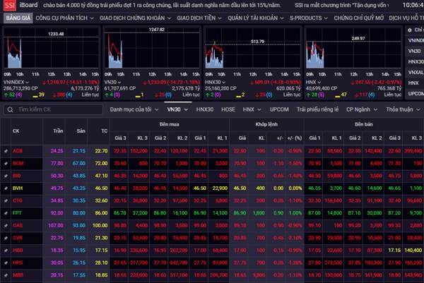 Cổ phiếu họ Vingroup tác động mạnh đến chỉ số VN-Index khi mở phiên sáng 18/8