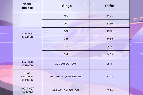 Điểm chuẩn 2023 Trường Đại học Luật - Đại học Quốc gia Hà Nội