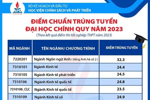 Điểm chuẩn 2023 Học viện Chính sách và Phát triển 