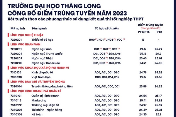 Điểm chuẩn 2023 Trường Đại học Thăng Long