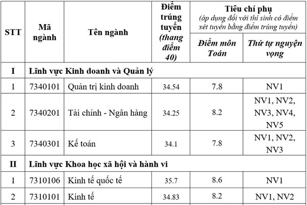 Điểm chuẩn 2023 Trường Đại học Kinh tế - Đại học Quốc gia Hà Nội