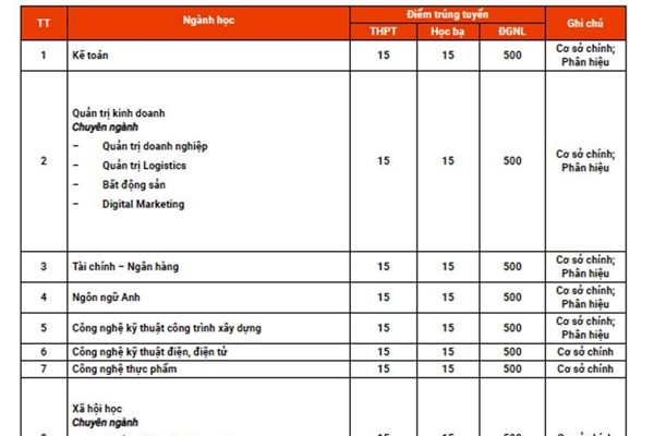 Điểm chuẩn 2023 Trường Đại học Bình Dương