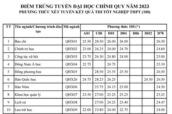 Điểm chuẩn 2023 ĐH Khoa học xã hội và nhân văn - ĐH Quốc gia Hà Nội