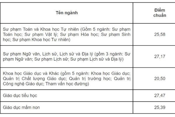Điểm chuẩn 2023 Trường Đại học Giáo dục - Đại học Quốc gia Hà Nội
