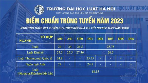 Điểm chuẩn 2023 Trường Đại học Luật Hà Nội