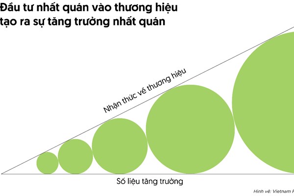 Doanh nghiệp có nên đầu tư vào marketing và thương hiệu trong lúc khó khăn?