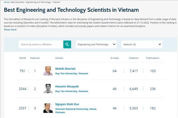 Việt Nam có 14 nhà khoa học trong bảng xếp hạng của thế giới năm 2023