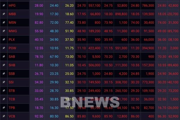 Chứng khoán phiên 3/10: Hơn 850 cổ phiếu “nhuộm đỏ” sàn