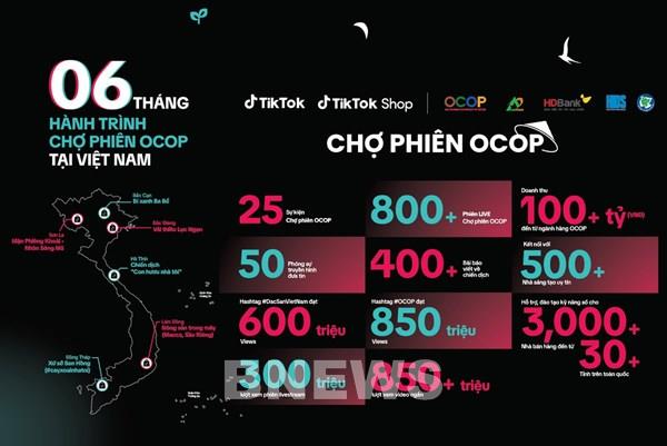 TikTok ghi nhận doanh thu hơn 100 tỷ đồng cho ngành hàng OCOP