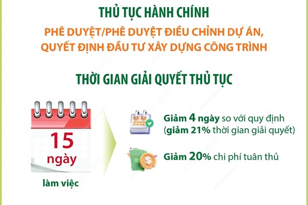 Hà Nội rút ngắn thời gian cấp phép xây dựng xuống còn 15 ngày