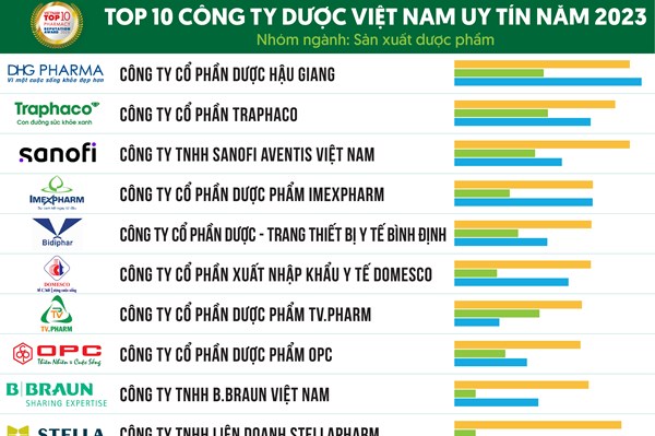 Công bố Top 10 Công ty Dược uy tín năm 2023