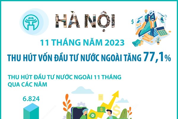 11 tháng năm 2023: Thu hút vốn đầu tư nước ngoài Hà Nội tăng 77,1%