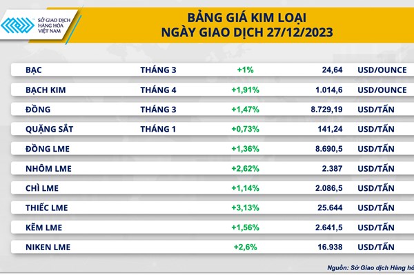 Lực mua lớn, giá bạch kim lần đầu vượt mốc 1.000 USD/ounce sau 6 tháng