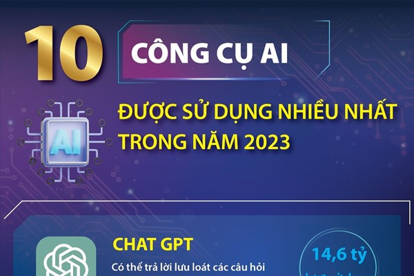 10 công cụ AI được sử dụng nhiều nhất trong năm 2023