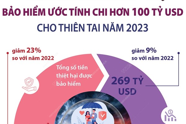 Năm thứ 4 liên tiếp tổng thiệt hại do thiên tai được bảo hiểm chi trả vượt 100 tỷ USD