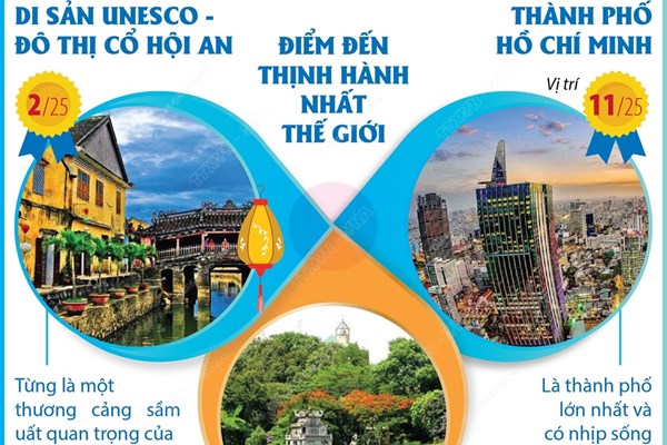 Hội An, TP Hồ Chí Minh, Thủ đô Hà Nội tiếp tục chinh phục du khách của Tripadvisor
