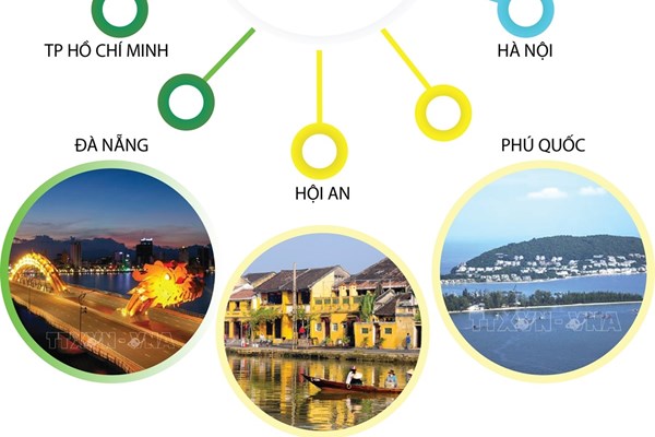 Lượng tìm kiếm về du lịch Việt Nam xếp thứ 6 toàn cầu