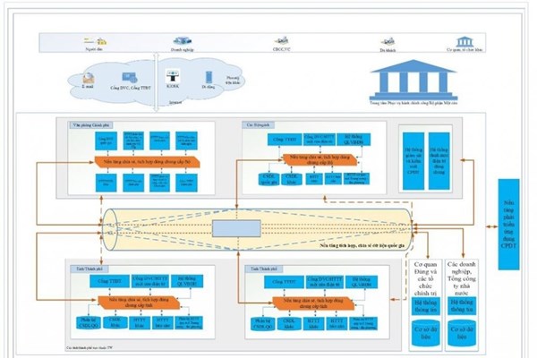 Bộ Thông tin và Truyền thông cập nhật Khung kiến trúc chính phủ điện tử Việt Nam